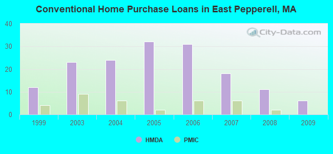 Conventional Home Purchase Loans in East Pepperell, MA