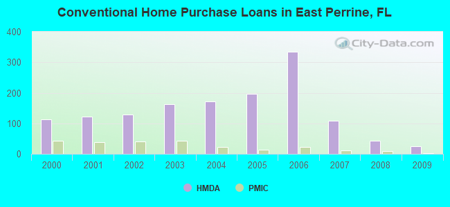 Conventional Home Purchase Loans in East Perrine, FL