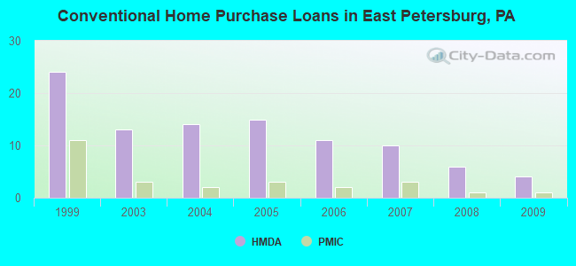 Conventional Home Purchase Loans in East Petersburg, PA