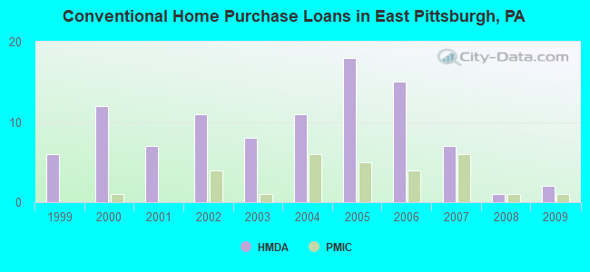 Conventional Home Purchase Loans in East Pittsburgh, PA