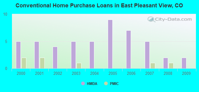 Conventional Home Purchase Loans in East Pleasant View, CO