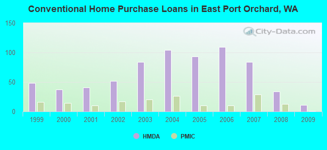 Conventional Home Purchase Loans in East Port Orchard, WA