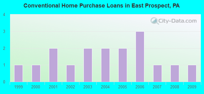 Conventional Home Purchase Loans in East Prospect, PA
