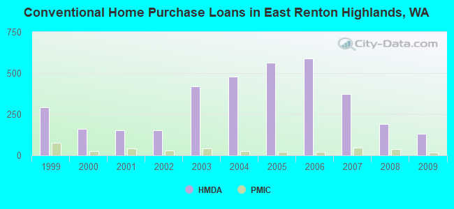 Conventional Home Purchase Loans in East Renton Highlands, WA