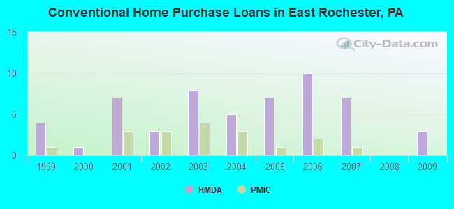 Conventional Home Purchase Loans in East Rochester, PA