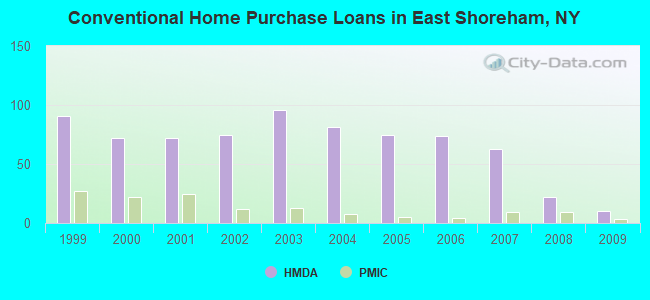 Conventional Home Purchase Loans in East Shoreham, NY