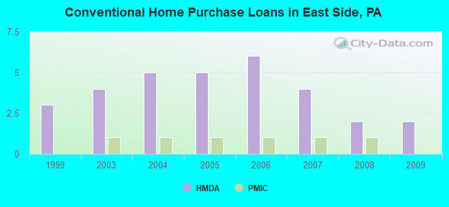 Conventional Home Purchase Loans in East Side, PA
