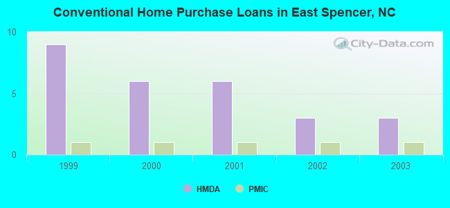 Conventional Home Purchase Loans in East Spencer, NC
