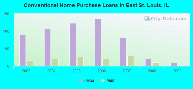 Conventional Home Purchase Loans in East St. Louis, IL