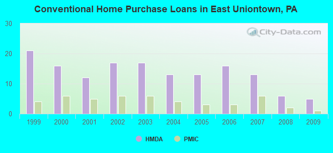Conventional Home Purchase Loans in East Uniontown, PA