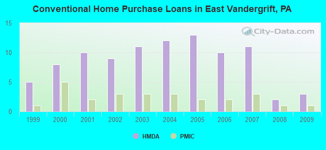 Conventional Home Purchase Loans in East Vandergrift, PA