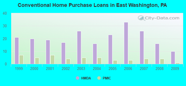 Conventional Home Purchase Loans in East Washington, PA