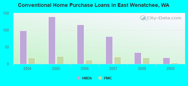 Conventional Home Purchase Loans in East Wenatchee, WA