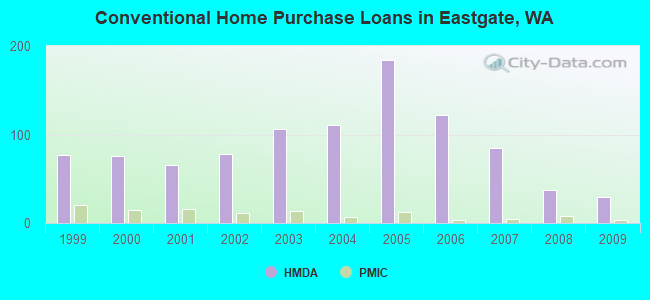 Conventional Home Purchase Loans in Eastgate, WA