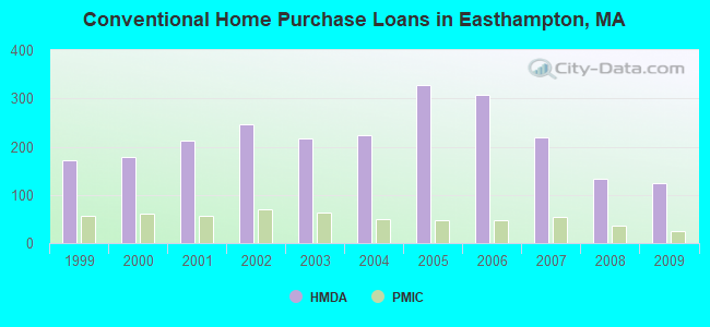 Conventional Home Purchase Loans in Easthampton, MA