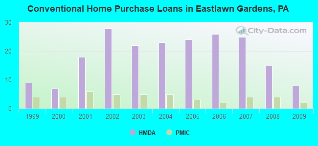 Conventional Home Purchase Loans in Eastlawn Gardens, PA
