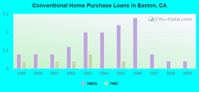Conventional Home Purchase Loans in Easton, CA