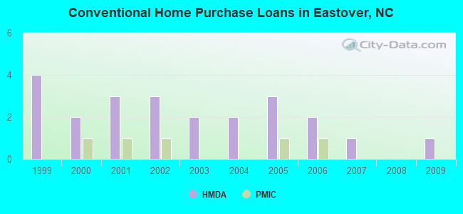 Conventional Home Purchase Loans in Eastover, NC