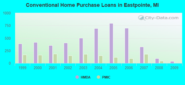 Conventional Home Purchase Loans in Eastpointe, MI