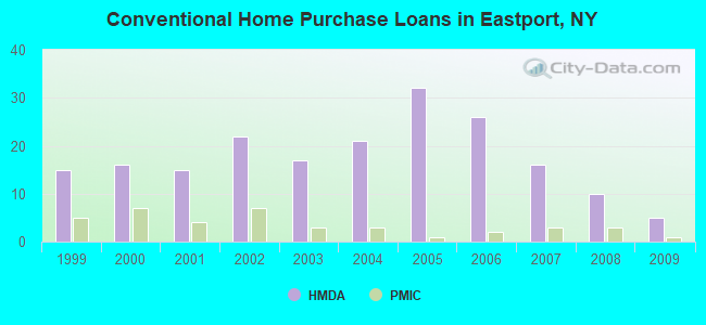 Conventional Home Purchase Loans in Eastport, NY