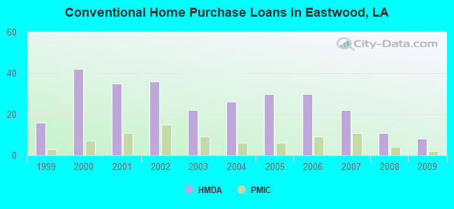 Conventional Home Purchase Loans in Eastwood, LA