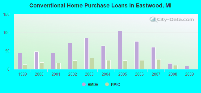 Conventional Home Purchase Loans in Eastwood, MI