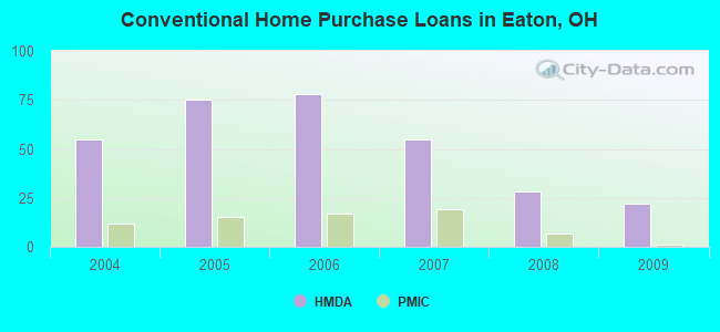 Conventional Home Purchase Loans in Eaton, OH