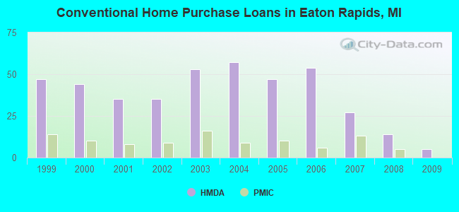 Conventional Home Purchase Loans in Eaton Rapids, MI