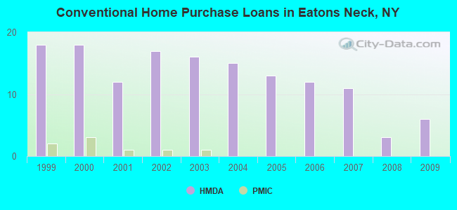 Conventional Home Purchase Loans in Eatons Neck, NY