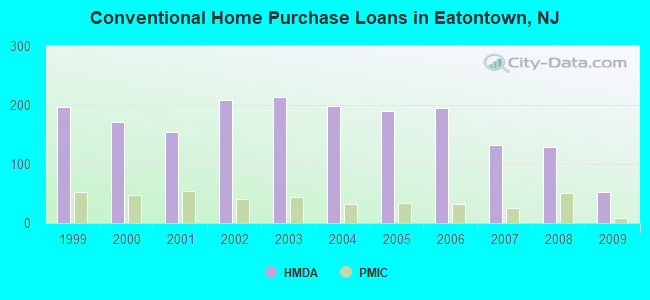 Conventional Home Purchase Loans in Eatontown, NJ