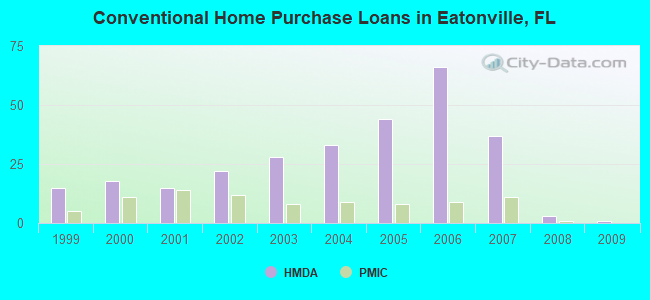 Conventional Home Purchase Loans in Eatonville, FL