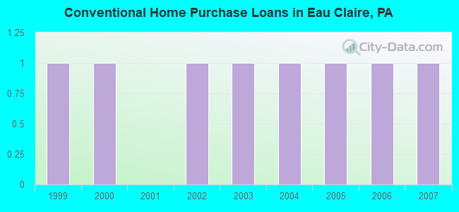 Conventional Home Purchase Loans in Eau Claire, PA