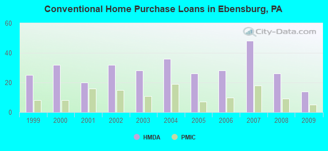 Conventional Home Purchase Loans in Ebensburg, PA