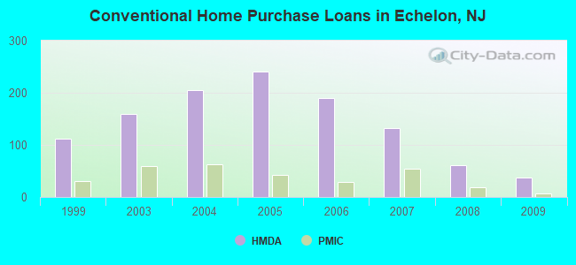 Conventional Home Purchase Loans in Echelon, NJ