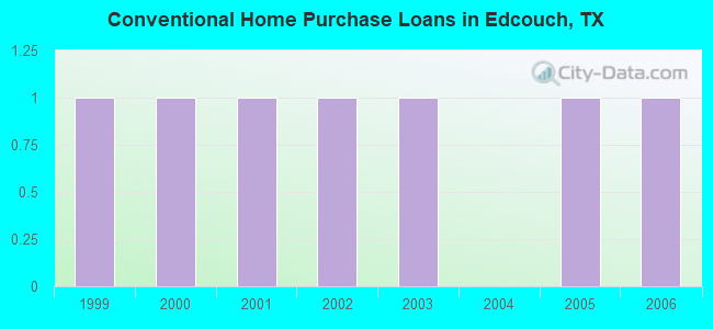 Conventional Home Purchase Loans in Edcouch, TX