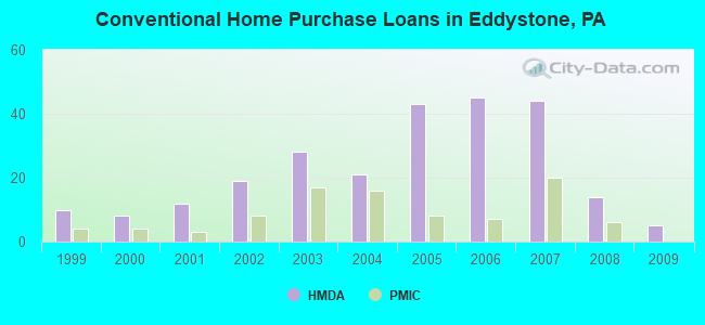 Conventional Home Purchase Loans in Eddystone, PA