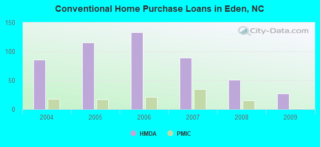 Conventional Home Purchase Loans in Eden, NC