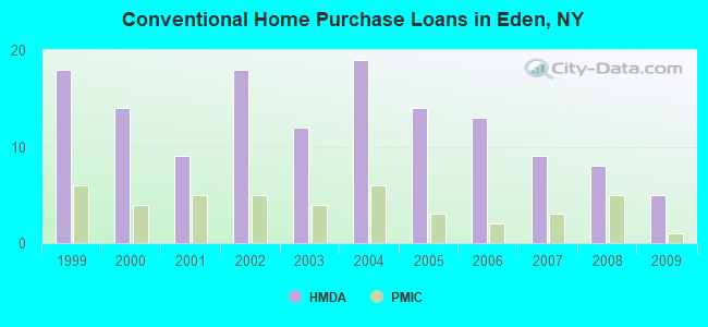 Conventional Home Purchase Loans in Eden, NY
