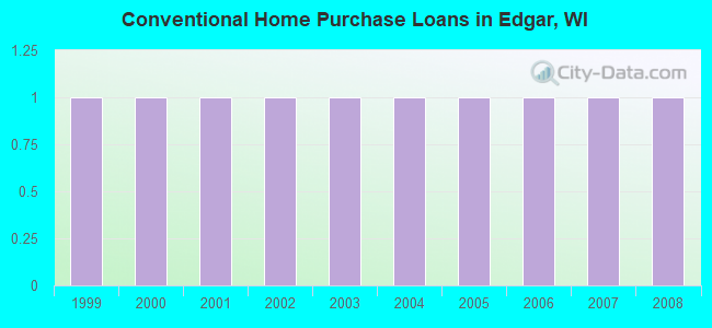 Conventional Home Purchase Loans in Edgar, WI