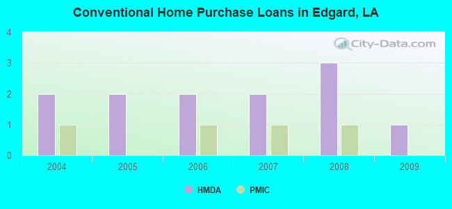 Conventional Home Purchase Loans in Edgard, LA