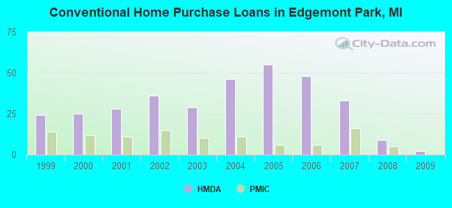 Conventional Home Purchase Loans in Edgemont Park, MI