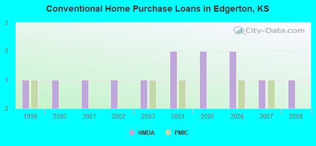 Conventional Home Purchase Loans in Edgerton, KS