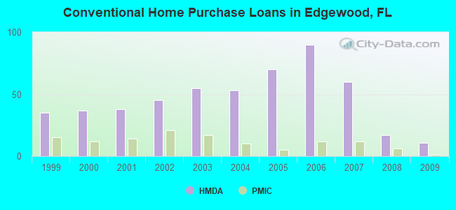 Conventional Home Purchase Loans in Edgewood, FL