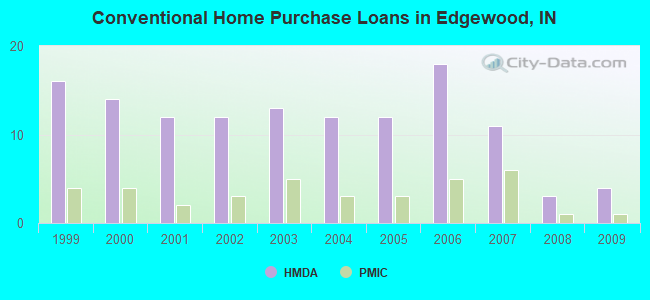 Conventional Home Purchase Loans in Edgewood, IN