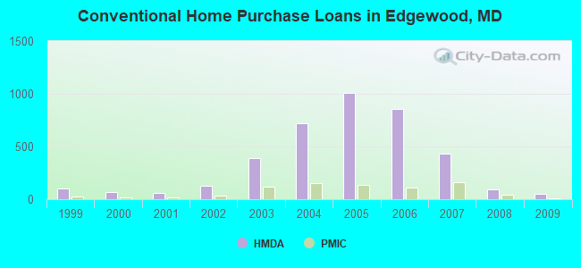 Conventional Home Purchase Loans in Edgewood, MD