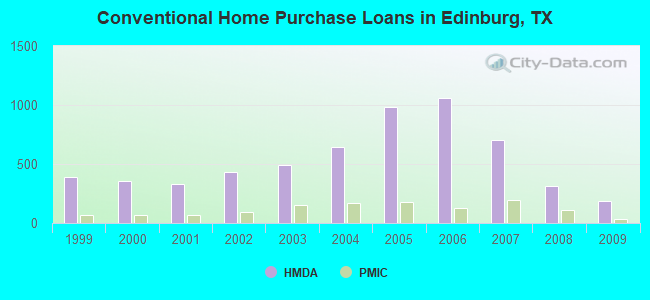 Conventional Home Purchase Loans in Edinburg, TX