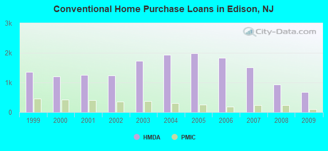 Conventional Home Purchase Loans in Edison, NJ
