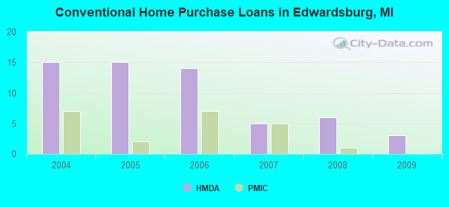 Conventional Home Purchase Loans in Edwardsburg, MI