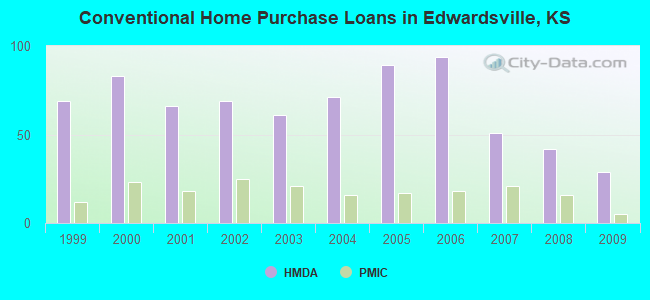 Conventional Home Purchase Loans in Edwardsville, KS