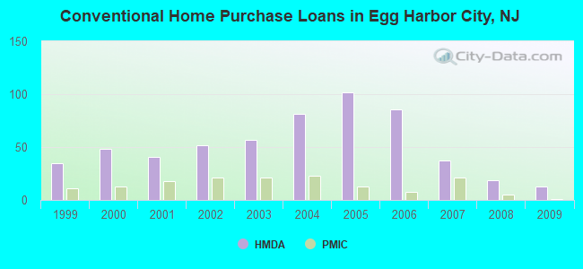 Conventional Home Purchase Loans in Egg Harbor City, NJ